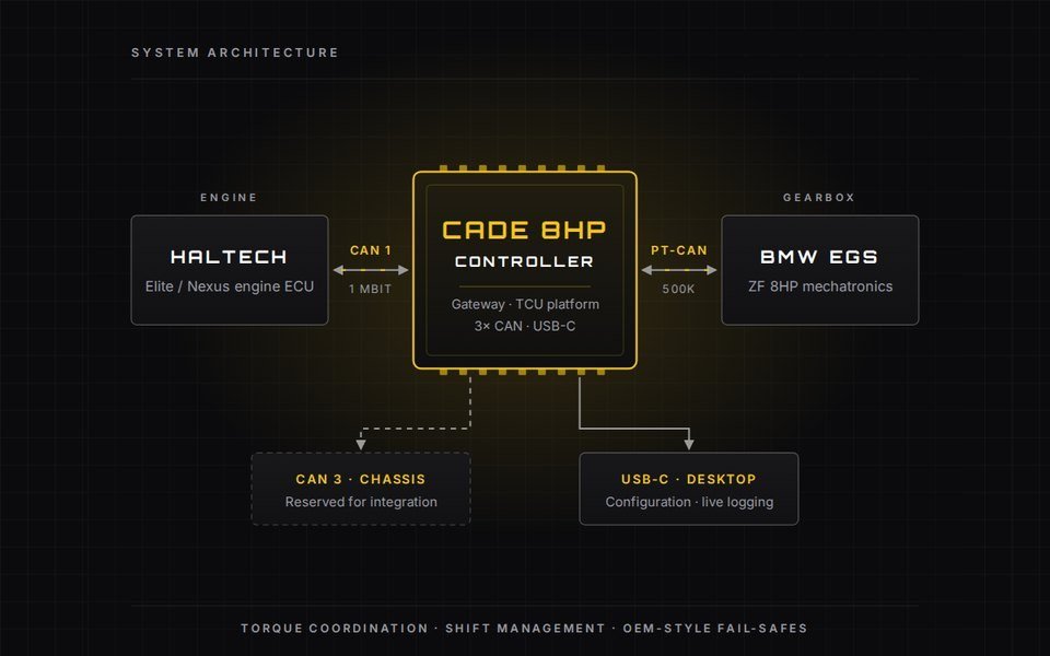 CADE 8HP Controller system diagram linking a Haltech ECU and BMW EGS over CAN